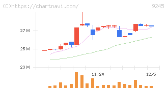 リベロ(9245)の日足チャート