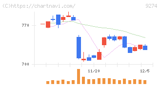 ＫＰＰグループホールディングス(9274)の日足チャート