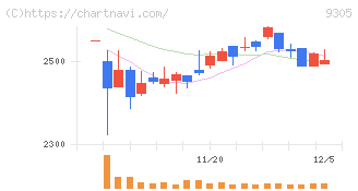 ヤマタネ(9305)の日足チャート