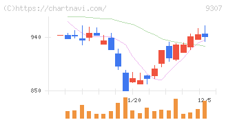 杉村倉庫(9307)の日足チャート