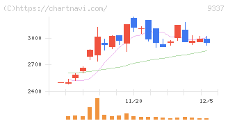 トリドリ(9337)の日足チャート