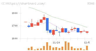 ココルポート(9346)の日足チャート