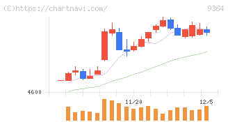 上組(9364)の日足チャート