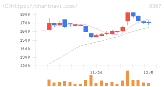 大東港運(9367)の日足チャート