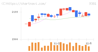 エーアイテイー(9381)の日足チャート