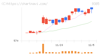 ショーエイコーポレーション(9385)の日足チャート