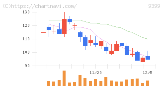 ビート・ホールディングス・リミテッド(9399)の日足チャート