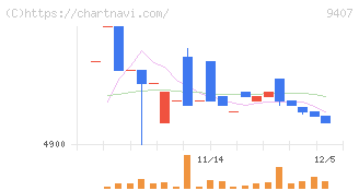 ＲＫＢ毎日ホールディングス(9407)の日足チャート