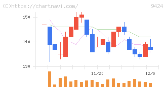 日本通信(9424)の日足チャート