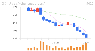 ＲｅＹｕｕ　Ｊａｐａｎ(9425)の日足チャート