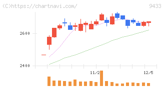 ＫＤＤＩ(9433)の日足チャート