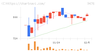 中央経済社ホールディングス(9476)の日足チャート