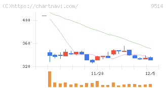 エフオン(9514)の日足チャート