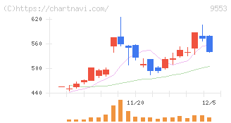 マイクロアド(9553)の日足チャート