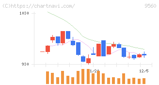 プログリット(9560)の日足チャート
