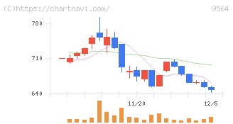 ＦＣＥ(9564)の日足チャート