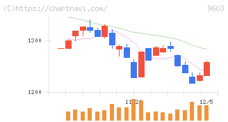 エイチ・アイ・エス(9603)の日足チャート