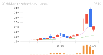 ウィルソン・ラーニング　ワールドワイド(9610)の日足チャート