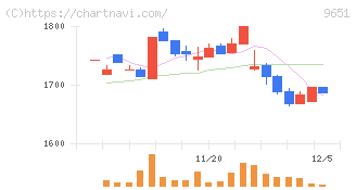 日本プロセス(9651)の日足チャート