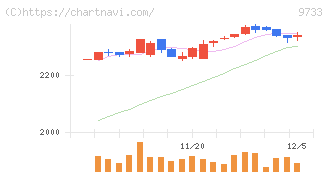 ナガセ(9733)の日足チャート