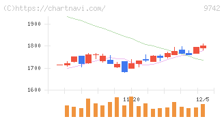 アイネス(9742)の日足チャート