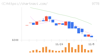 昴(9778)の日足チャート