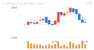 ステップ(9795)の日足チャート