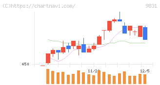 ヤマダホールディングス(9831)の日足チャート
