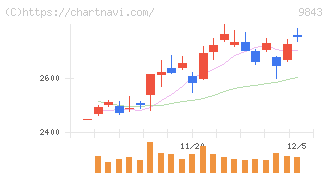 ニトリホールディングス(9843)の日足チャート
