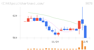 セキド(9878)の日足チャート