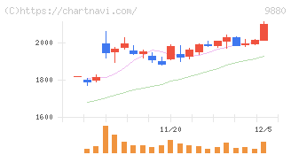 イノテック(9880)の日足チャート