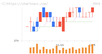 ベリテ(9904)の日足チャート