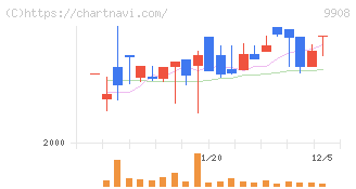 Ｄｅｎｋｅｉ(9908)の日足チャート