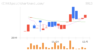 日邦産業(9913)の日足チャート