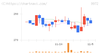 アルテック(9972)の日足チャート