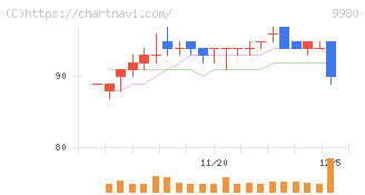 ＭＲＫホールディングス(9980)の日足チャート