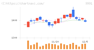 ジェコス(9991)の日足チャート
