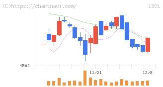 極洋(1301)の日足チャート