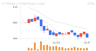 Ｖｅｒｉｔａｓ　Ｉｎ　Ｓｉｌｉｃｏ(130A)の日足チャート