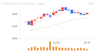 ニッスイ(1332)の日足チャート