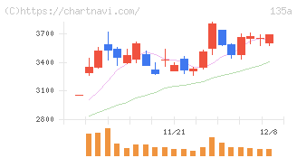 ＶＲＡＩＮ　Ｓｏｌｕｔｉｏｎ(135A)の日足チャート