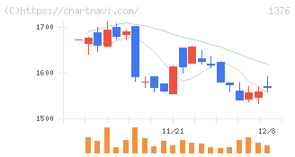 カネコ種苗(1376)の日足チャート