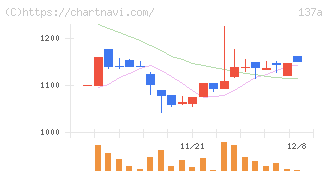 Ｃｏｃｏｌｉｖｅ(137A)の日足チャート