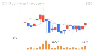 秋川牧園(1380)の日足チャート