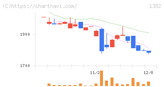 ホーブ(1382)の日足チャート