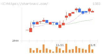 ベルグアース(1383)の日足チャート