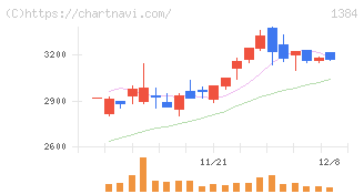 ホクリヨウ(1384)の日足チャート