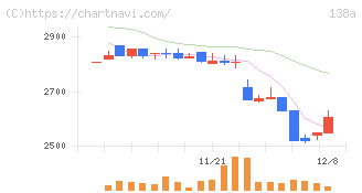 光フードサービス(138A)の日足チャート
