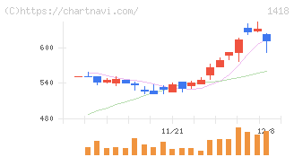 インターライフホールディングス(1418)の日足チャート