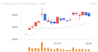 トライアルホールディングス(141A)の日足チャート